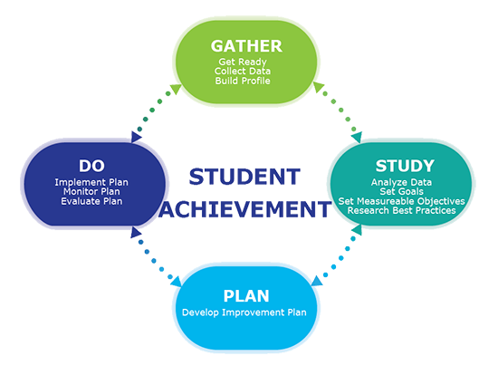 Student Achievement Gather, get ready collect data build profile Study, analyze data set goals set measurable ogjectives research best practices Plan, Develop improvement plan Do implement plan monitor plan evaluate plan